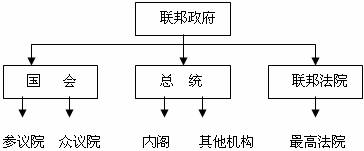 下图是美国联邦政府结构示意图下列不符合这一结构的说法是 A．联邦法院行使立法权 B．总统掌握国家的行政大权 C．体现了分权与制衡原则 D 