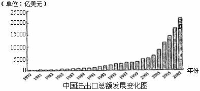 979--2007年中国进出口总额发展变化图:下列分
