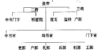 21,根据图表所示,该政治制度实行的朝代是)