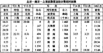 一南京一上海铁路客运部分简明时刻表 .
