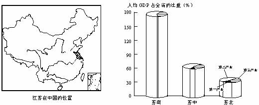 江苏是我国东部经济较发达的省份之一.但存在