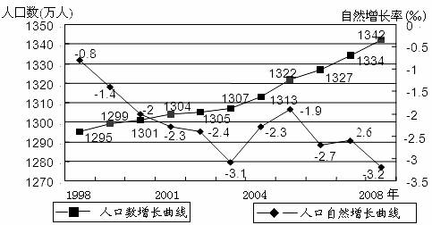 人口变化题型_家乡的变化手抄报