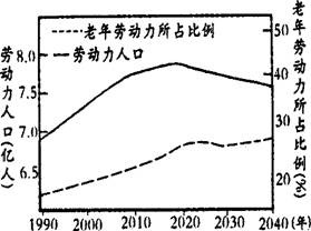 读中国劳动力资源及其人口老化趋势图 .回答2