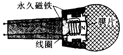 8.如图所示,动圈式话筒的膜片与线圈固定在一起,线圈套在磁铁上.