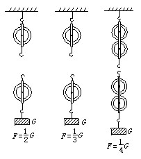 按要求给滑轮组绕线(g为物体重.不考虑摩擦及动滑轮.