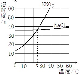 已知20℃时,氯化钠的溶解度为36g.