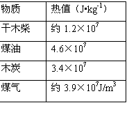 ı: 	ֵJ•kg-1
ľ	Լ1.2107 
ú	4.6107
ľ̿	3.4107
ú	Լ3.9107J/m3 
               
