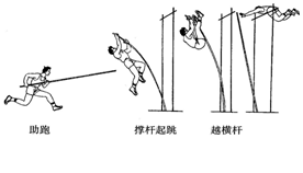 从运动员撑杆起跳到越横杆的过程中,有关机械能变化的情况是:运动员的