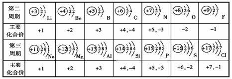 (2)下表是部分元素的原子结构示意图,主要化合价等信息