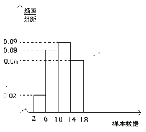 4,如图是容量为100的样本的频率分布直方图