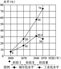 读某国工业化.城市化进程比较图.回答问题. 阶段