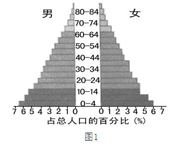 读图1某国人口年龄结构金字塔图 .完成1-2题.