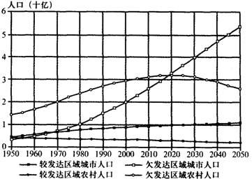 中国人口增长率变化图_农村人口增长率