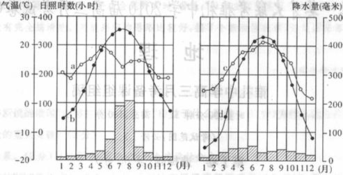 6.与乌鲁木齐相比.北京 a.春季降水少 b.夏季日照时间长 c.