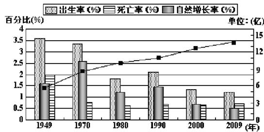 出生人口性别比_中国人口出生曲线