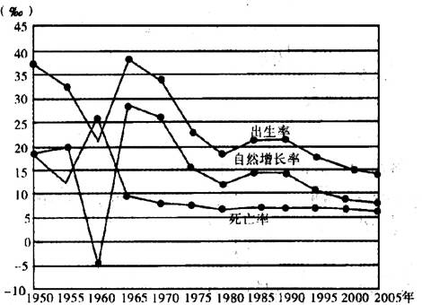 中国人口增长趋势图_中国人口增长示意图
