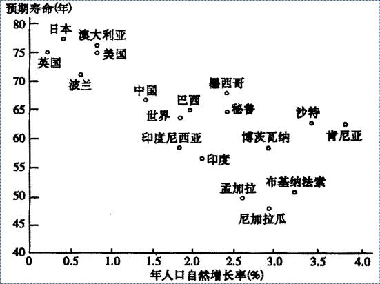中国人口增长率变化图_人口自然增长率标准