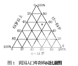 城市人口年龄构成_目前我国人口迁移的方向和年龄构成是 ①城市迁往农村 ②