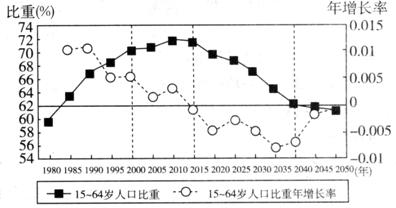 中国人口增长率变化图_预计人口增长率