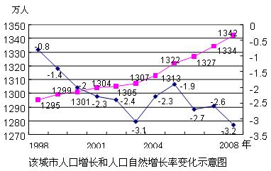 中国人口增长率变化图_人口自然增长率与经济
