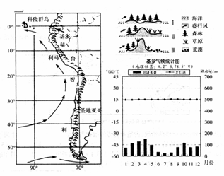 (1)据图说明基多气候的主要特征,并分析其成因.