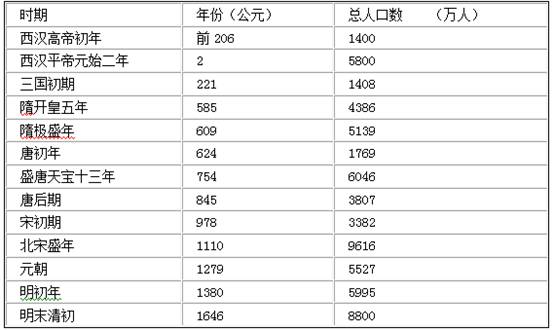 城市人口容量_据2009年2月26日国家统计局公布的数据,截至2008年我国总人口数已(3)