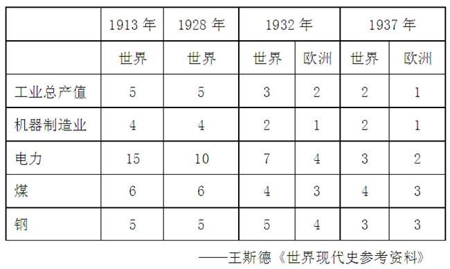 下表是1913年-1937年苏联工业总产值及重要工