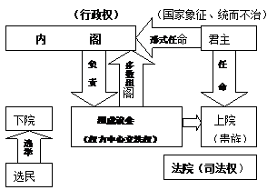 材料四 英国的政体结构示意图《西方政治制度史》民议会颁布