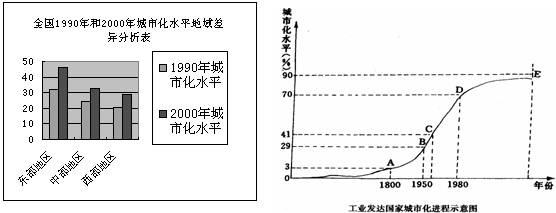 工业化是衡量一个国家和地区社会经济发展水平