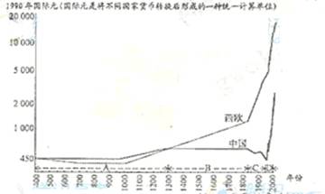 19年人均gdp_从千年人均GDP看各国变化(2)