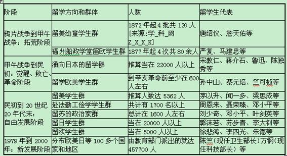 阅读材料,回答问题 中国近现代以来留学生情况统计简表