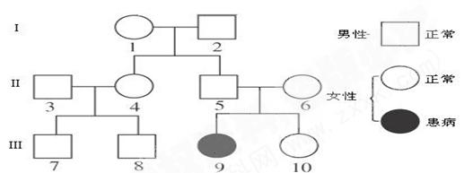 下图是某家族性遗传病的系谱图(假设该病受一对基因控制.a是显性.