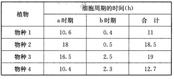 据表分析有关叙述错误的是 植物 细胞周期的时间(h a时期 b时期