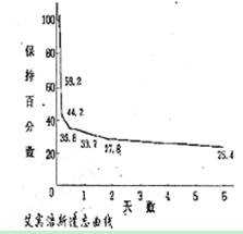 右图为“艾宾浩斯遗忘曲线 图.它揭示了人遗忘的规律.请阅读此图.概括两条遗忘的规律.并结合概括的规律对处在紧张复习备考状态的高三学子提出两条有效备考建议.(每条规律或建议不超过20字) 两条规律: □□□□□□□□□□□□□□□□□□□□ □□□□□□□□□□□□□□□□□□□□ 两条建议: □□□□□□□□□□□□□□□□□□□□ □□□□□□□□□□□□□□□□□□□□