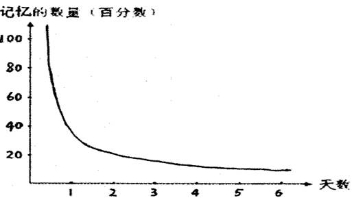 下面是德国著名心理学家艾宾浩斯解释遗忘规律