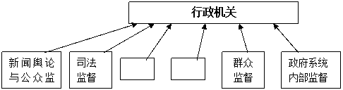 我国已初步建立起完整的全国行政监督体系.