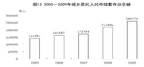 存款占gdp_中国储蓄率高於全球平均水平 一成人占有七成储蓄