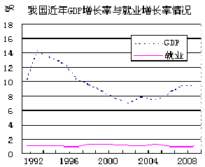 gdp与就业的关系_大陆与香港的gdp(2)