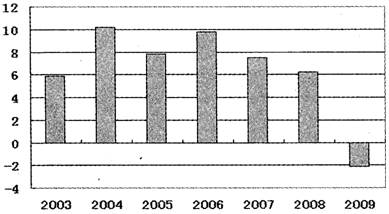 gdp增长率反应了什么_2003 2011年我国城乡居民收入增长率和GDP增长率的比较