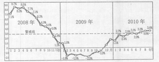 消费者物价指数CPI是反映与居民生活有关的产