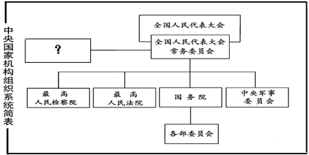 回答下面试题 6.下图是我国中央国家机构组织系统简表.左侧方框中?