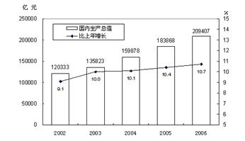 材料一(图表)2002-2006年国内生产总值(gdp)及其增长速度