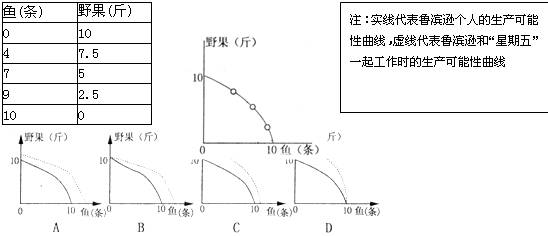 在经济学中.生产可能性曲线反映了在生产要素