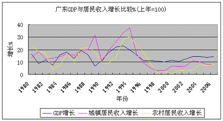 广东占gdp_四十年来中国各省经济增长情况, 这两个东南沿海省份一路狂升