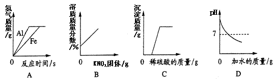 15下列四个图像的变化趋势能正确描述对应操作的是