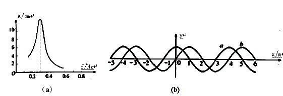 (a)为一波源的共振曲线.(b)图中的a表示该波源在