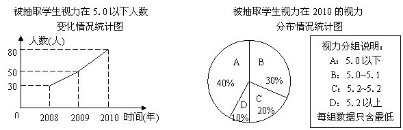 某校为了调查学生视力变化情况,从该校2008年入校的学生中抽取了部分