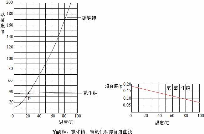 ①交点p的含义是   . ②随温度升高,氢氧化钙溶解度的变化趋势是   .