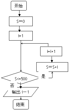 解:(1)程序框图如图所示