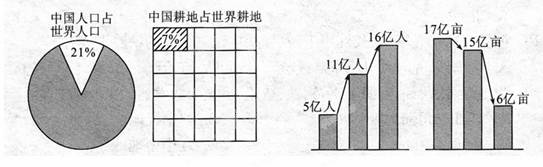 读中国在世界人口和耕地中所占百分比图和今后我国人口和耕地发展的